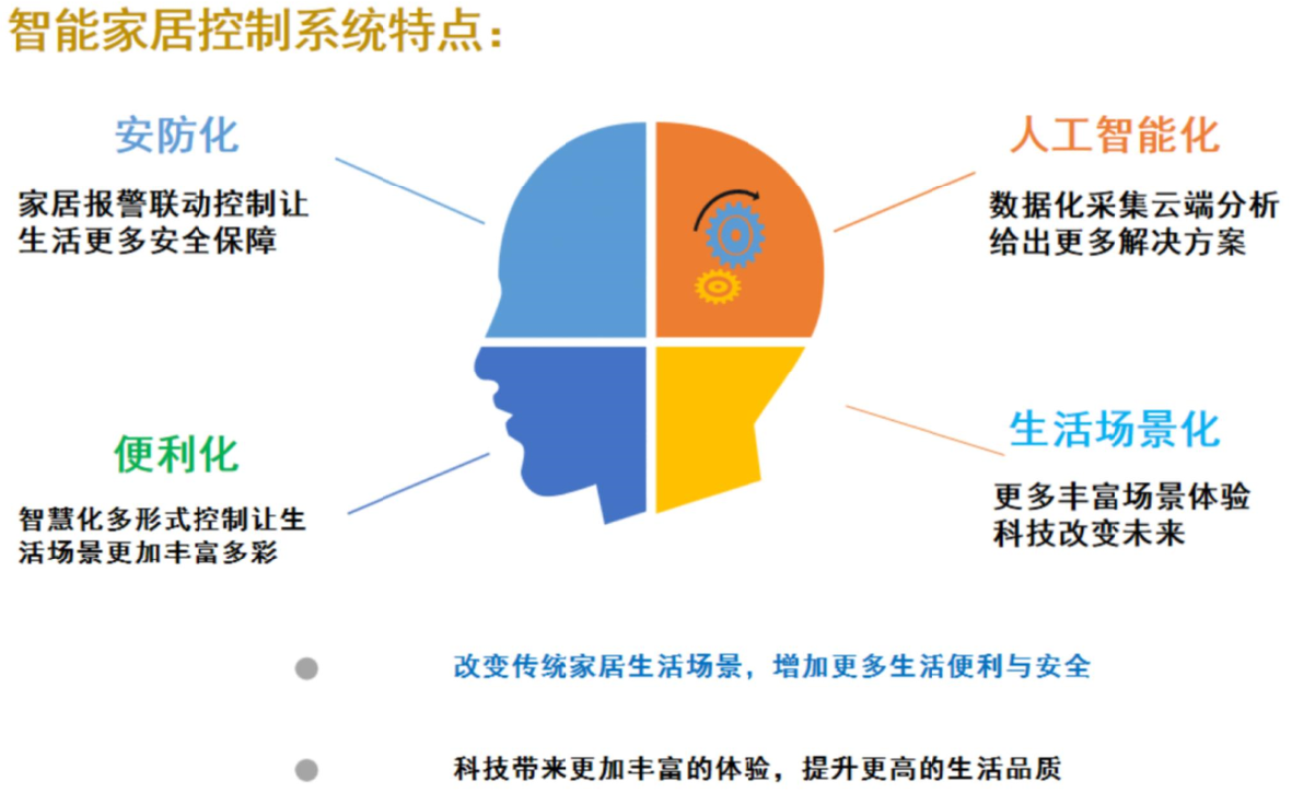 智能家居控制系統(tǒng)
